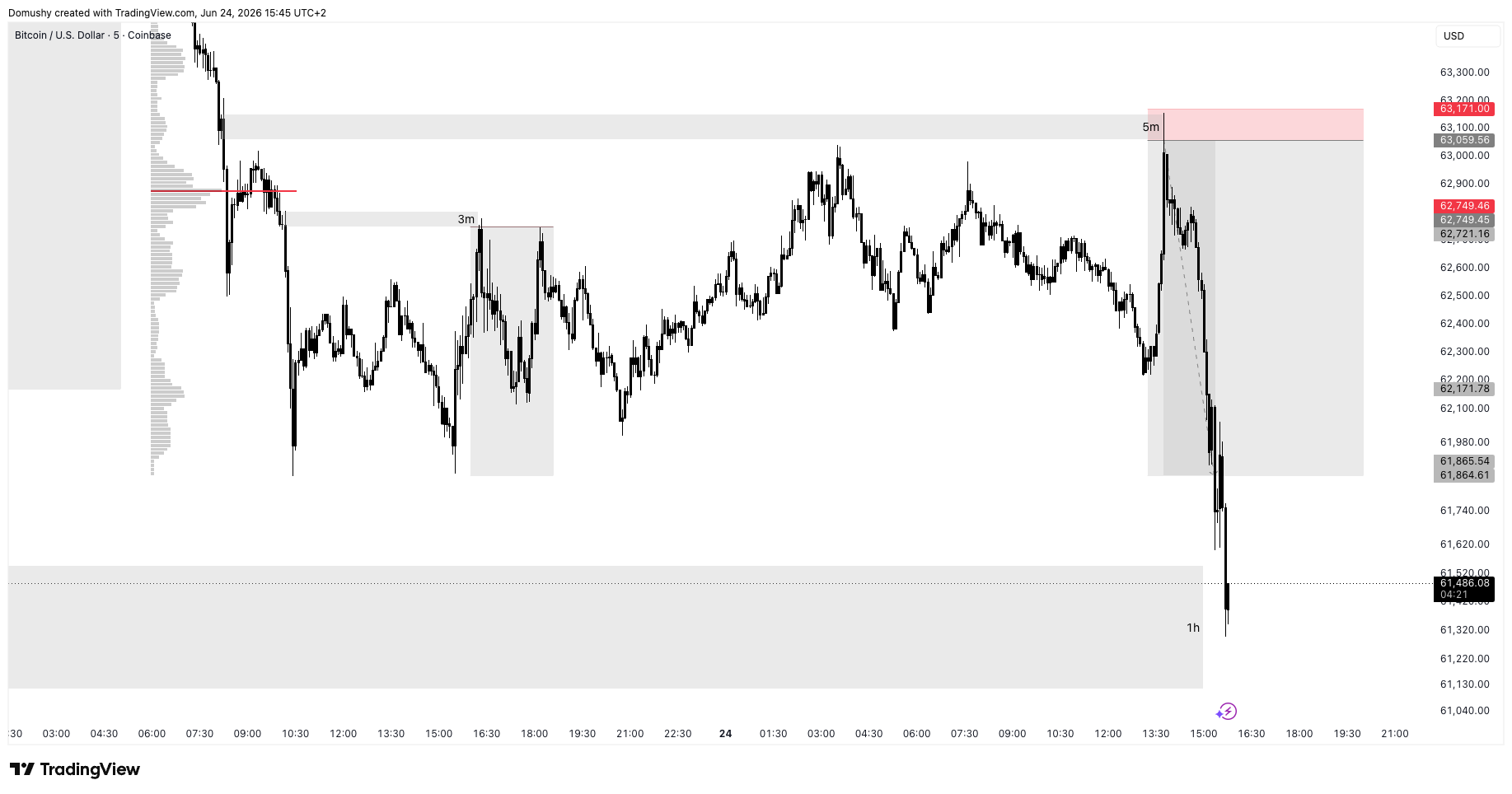 Gold Trade Execution After